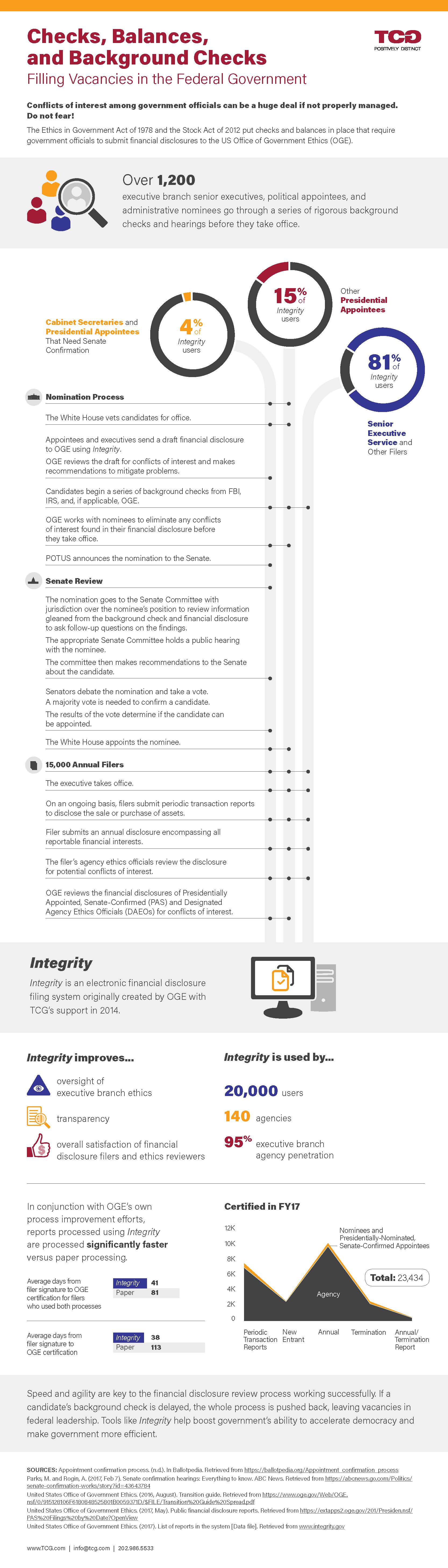 An infographic explaining the process that presidentail appointees and senior executives undergo to take office, and and explanation of the technology that supports this process. 